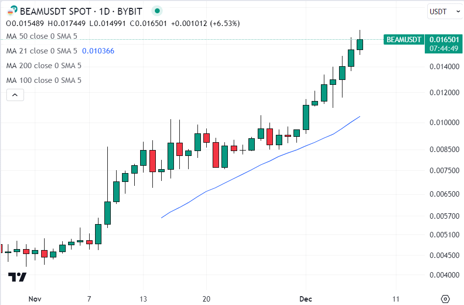 12月8日最值得购买的加密货币:BitTorrent、Helium、Beam插图2 12月8日最值得购买的加密货币:BitTorrent、Helium、Beam