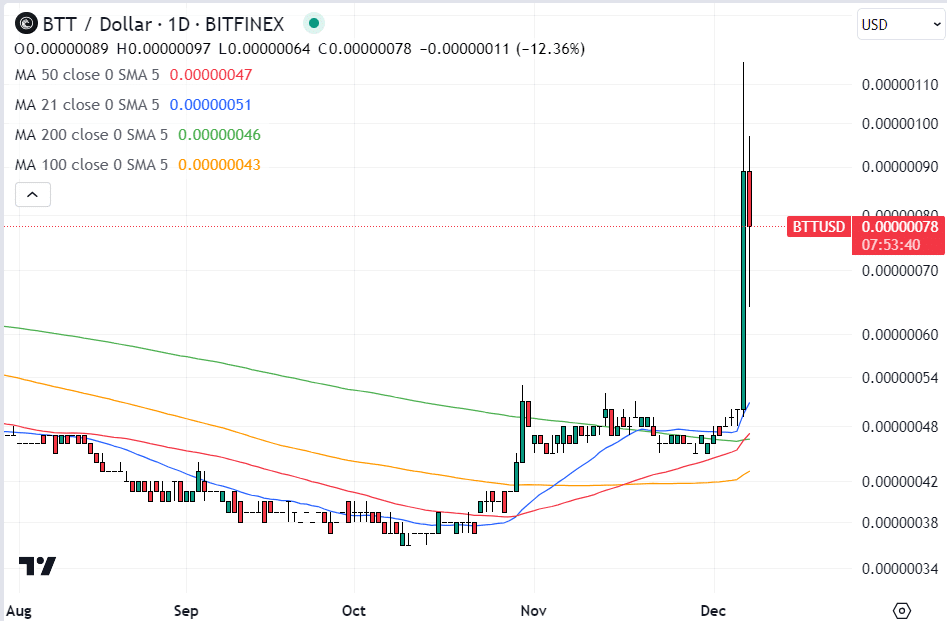12月8日最值得购买的加密货币:BitTorrent、Helium、Beam插图 12月8日最值得购买的加密货币:BitTorrent、Helium、Beam