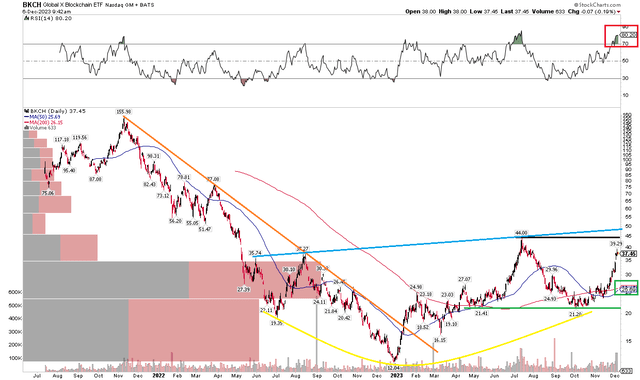 比特币的飙升帮助区块链和加密货币相关的股票插图4 比特币的飙升帮助区块链和加密货币相关的股票