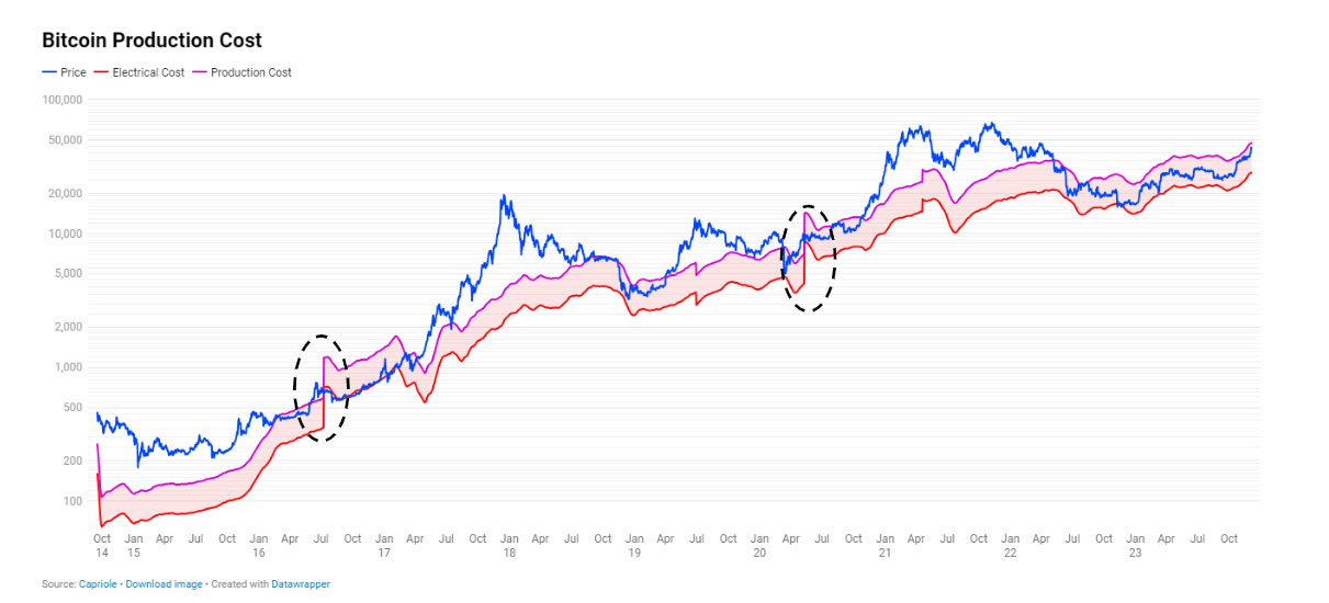 即将到来的比特币减半可能会将底价推高至41000美元以上插图 即将到来的比特币减半可能会将底价推高至41000美元以上