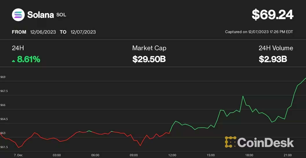 由于散户担心市场诱多,比特币涨势停止,以太坊、SOL币触及19个月高位插图 由于散户担心市场诱多,比特币涨势停止,以太坊、SOL币触及19个月高位