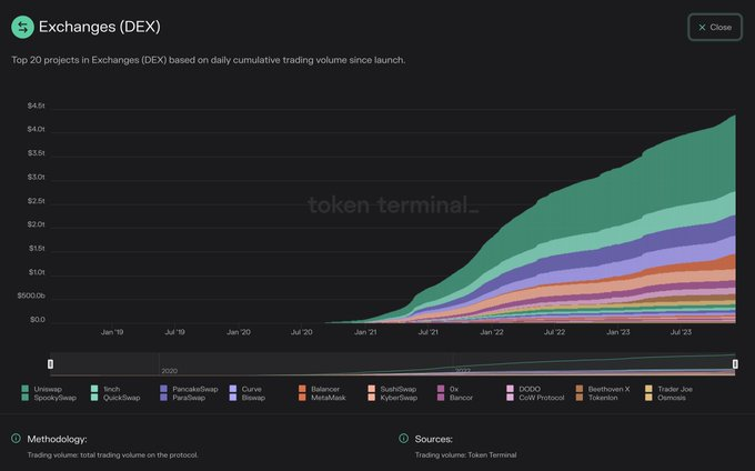 Uniswap、PancakeSwap等排名前20的DEX累计处理金额超过4.4万亿美元插图 Uniswap、PancakeSwap等排名前20的DEX累计处理金额超过4.4万亿美元
