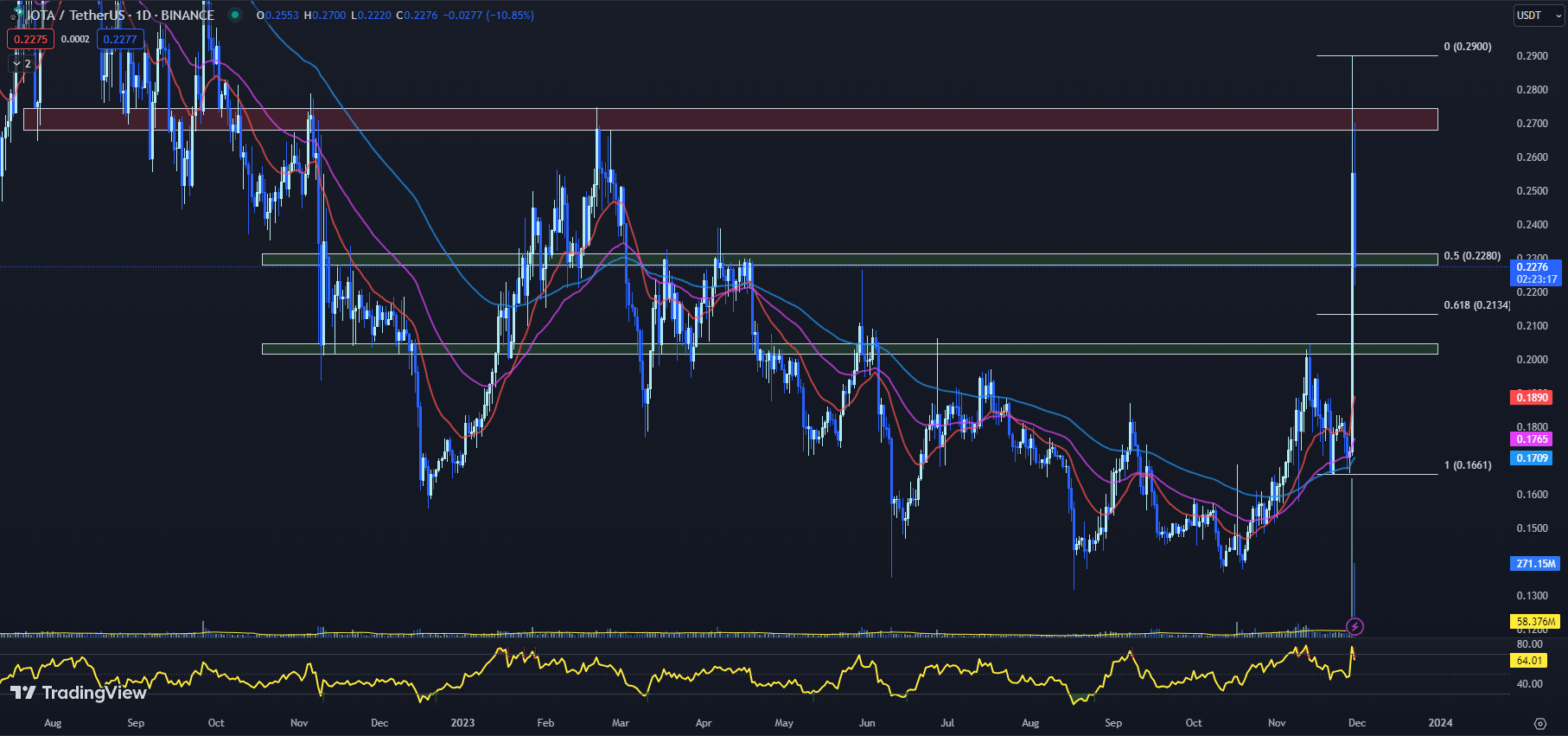 12月1日最值得购买的加密货币:IOTA、Radix、Theta Network插图 12月1日最值得购买的加密货币:IOTA、Radix、Theta Network
