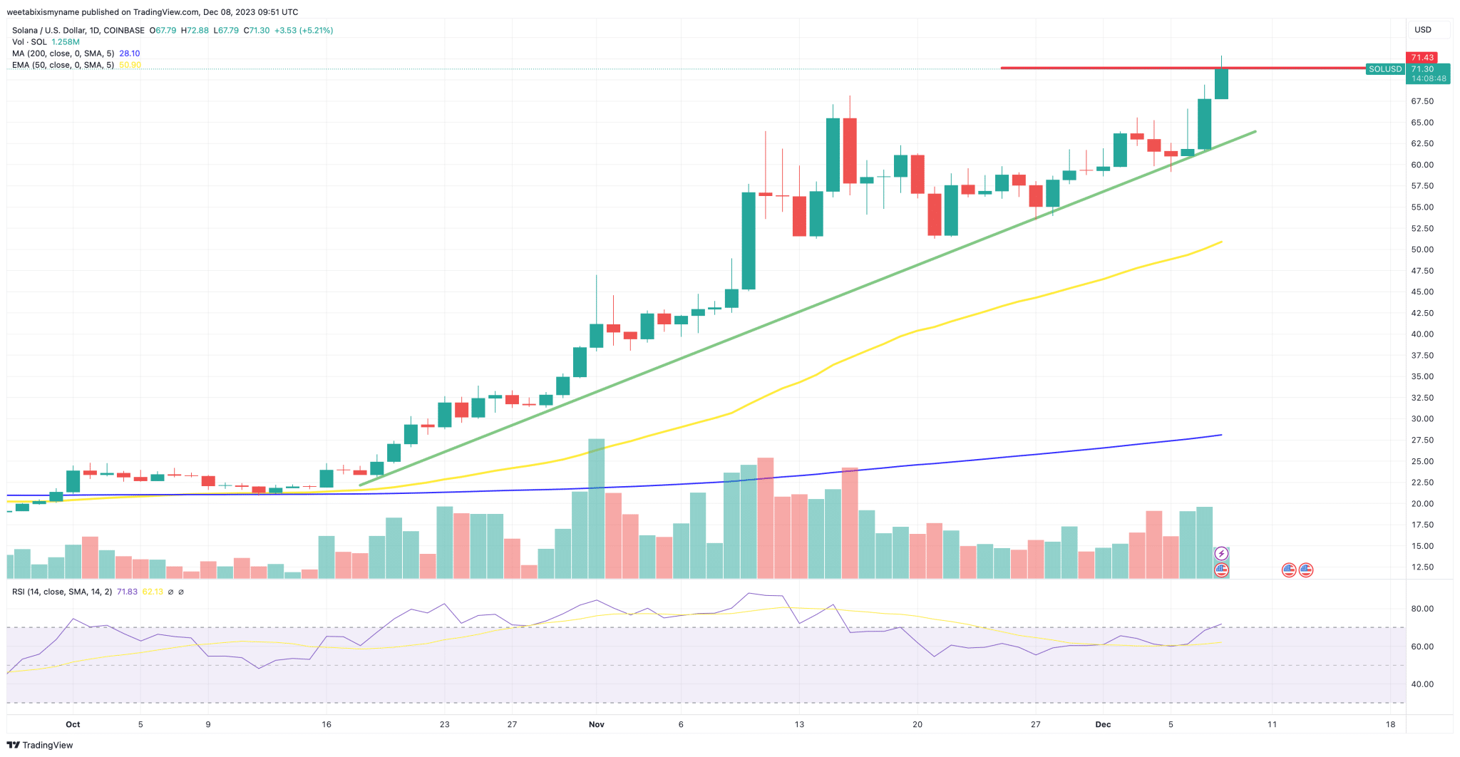 SOL飙升14%至71美元,是什么推动了这波反弹?插图 SOL飙升14%至71美元,是什么推动了这波反弹?