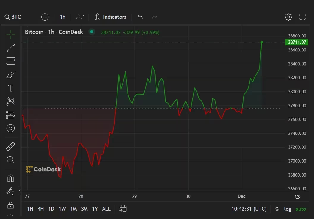 比特币自2022年5月以来首次升至38800美元插图 比特币自2022年5月以来首次升至38800美元
