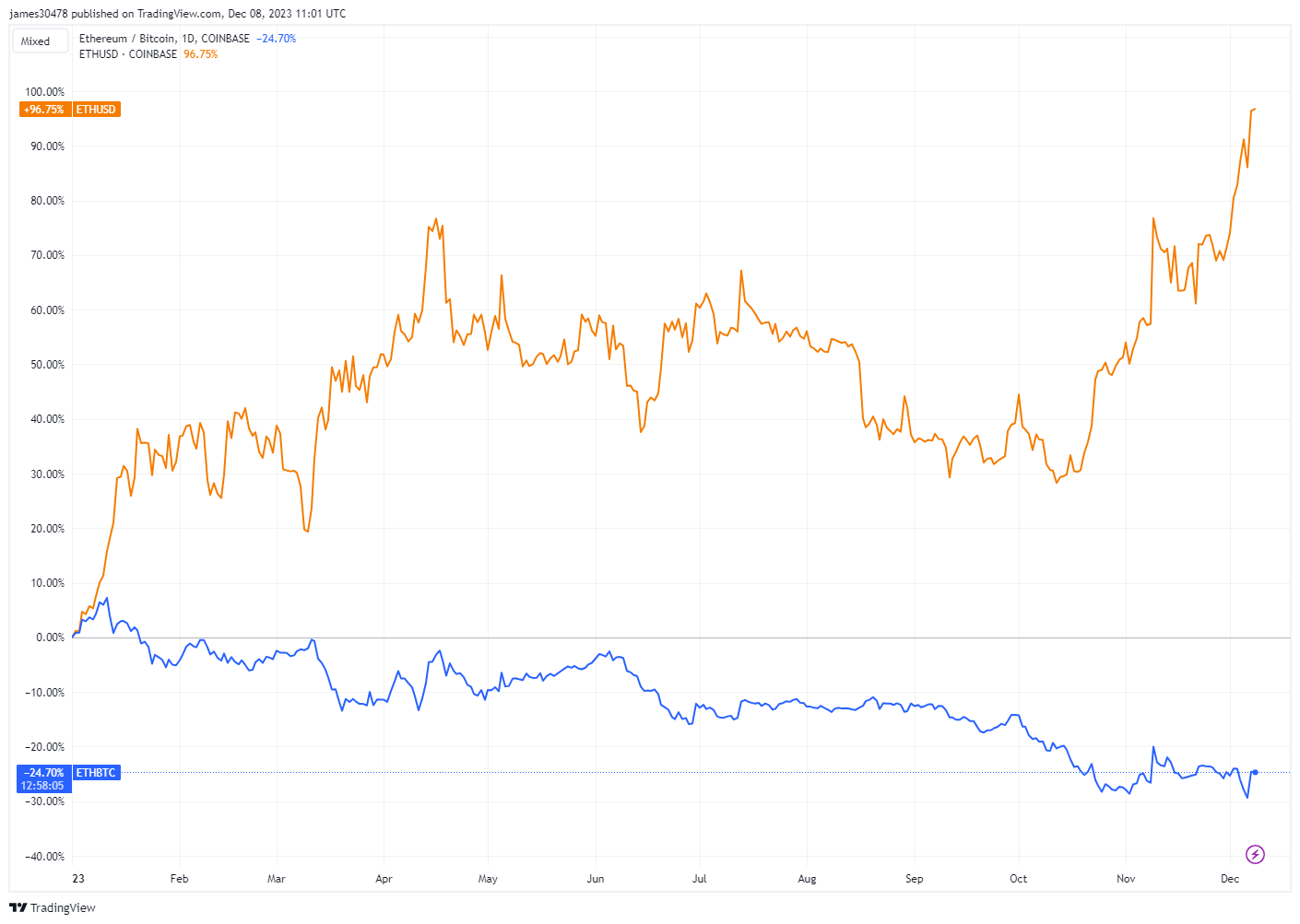 以太坊飙升97%创今年迄今新高插图 以太坊飙升97%创今年迄今新高