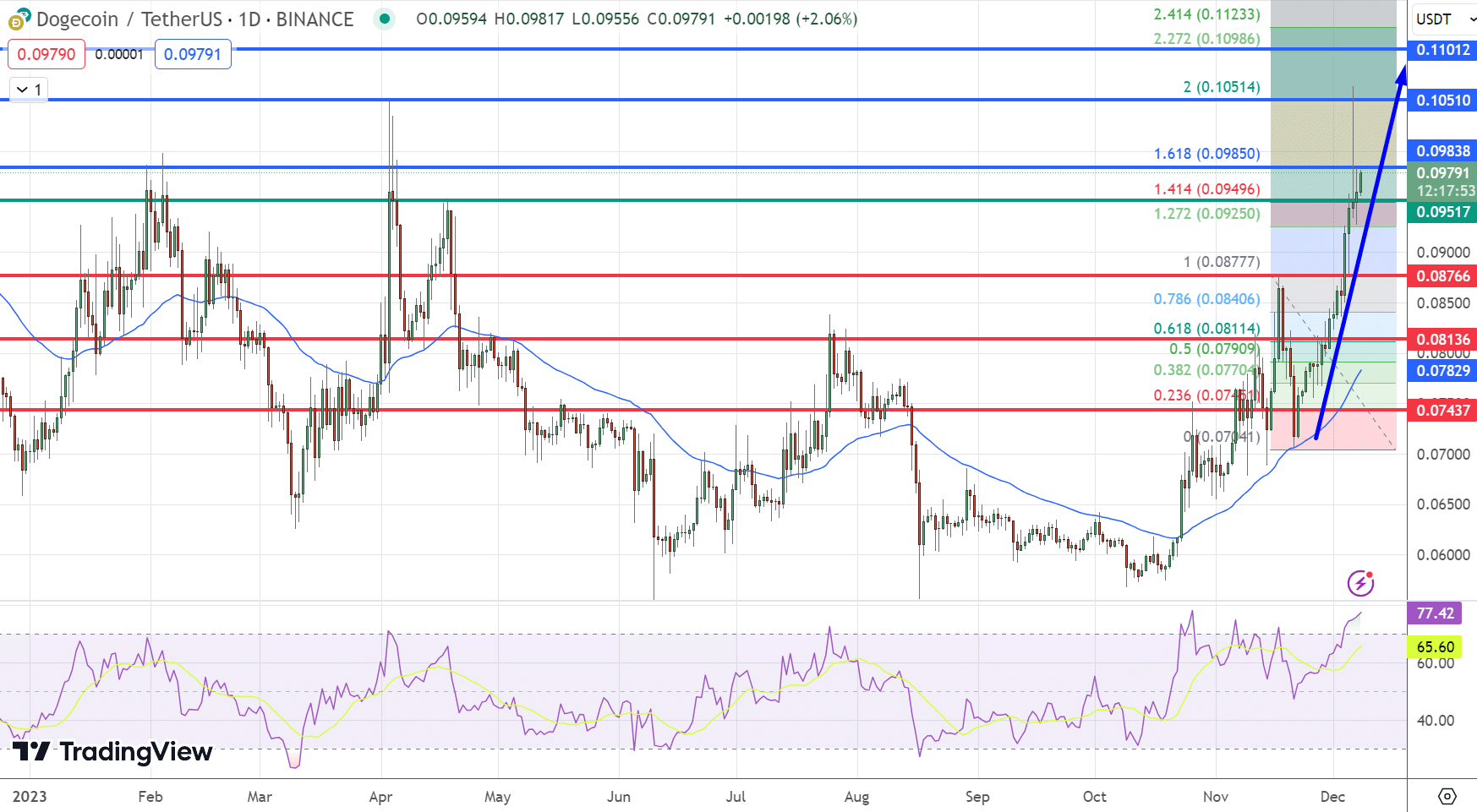 狗狗币DOGE触及8个月高点,涨势还能维持多久?插图 狗狗币DOGE触及8个月高点,涨势还能维持多久?