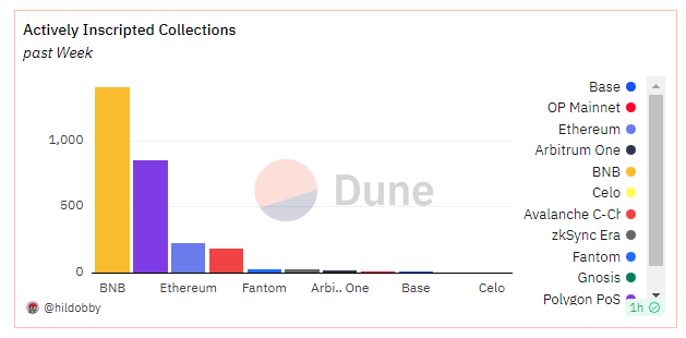 Polygon占据主导地位,EVM链上的铭文活动高达76%插图 Polygon占据主导地位,EVM链上的铭文活动高达76%