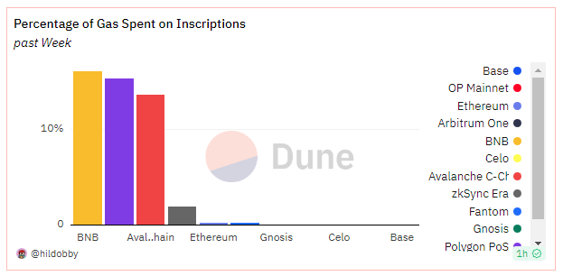 Polygon占据主导地位,EVM链上的铭文活动高达76%插图1 Polygon占据主导地位,EVM链上的铭文活动高达76%
