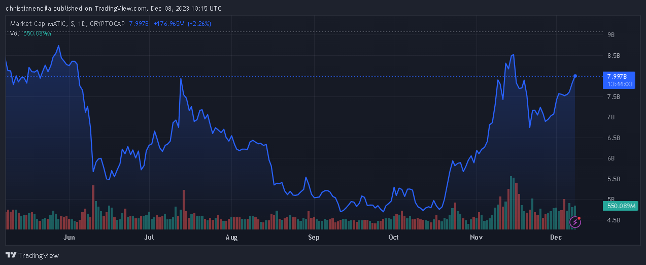 Polygon占据主导地位,EVM链上的铭文活动高达76%插图2 Polygon占据主导地位,EVM链上的铭文活动高达76%