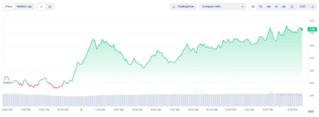 Polygon占据主导地位,EVM链上的铭文活动高达76%插图3 Polygon占据主导地位,EVM链上的铭文活动高达76%