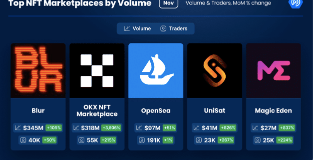 DappRadar报告称11月NFT交易量飙升125%,接近10亿美元插图1 DappRadar报告称11月NFT交易量飙升125%,接近10亿美元