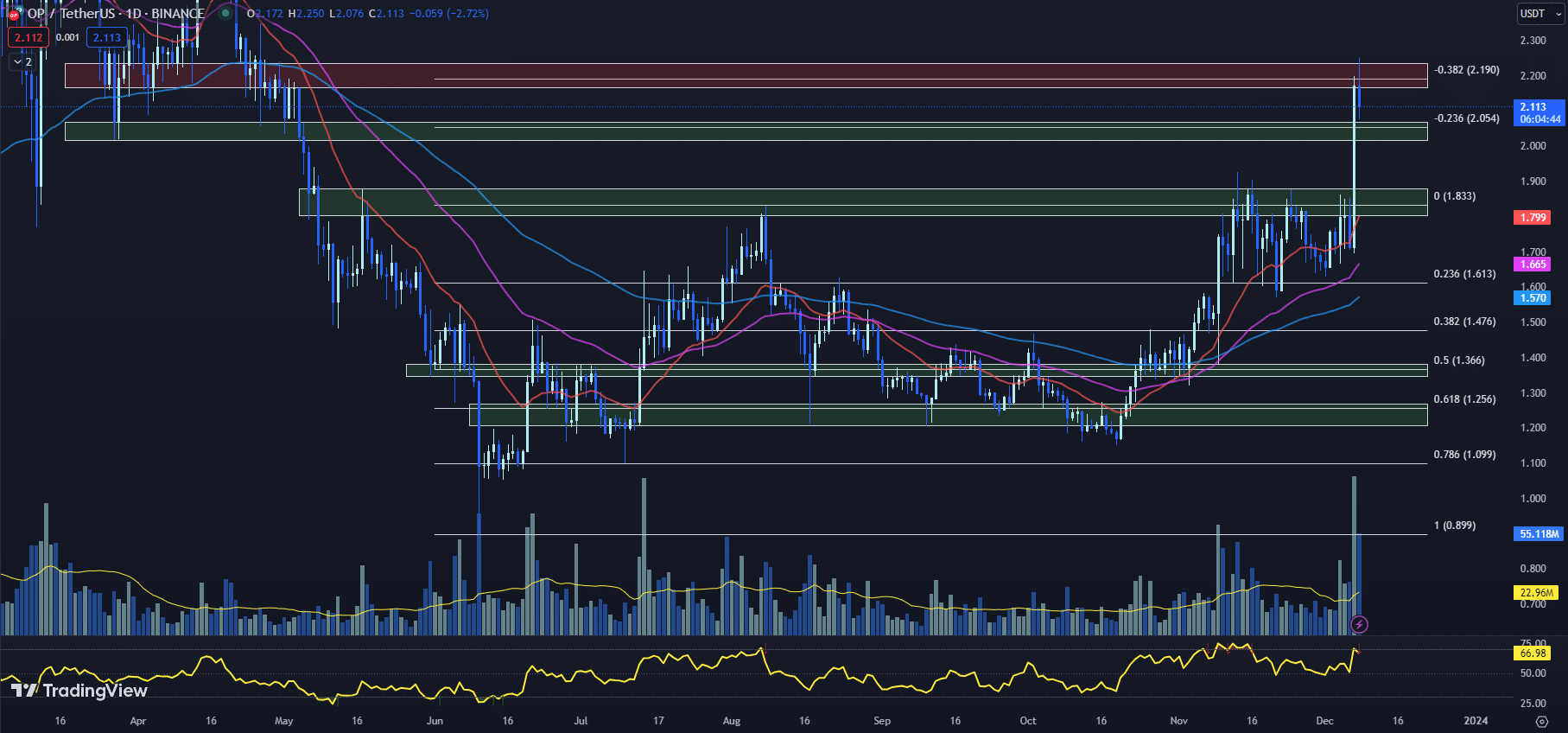 OP行情上涨25%,现在购入适合吗?插图 OP行情上涨25%,现在购入适合吗?