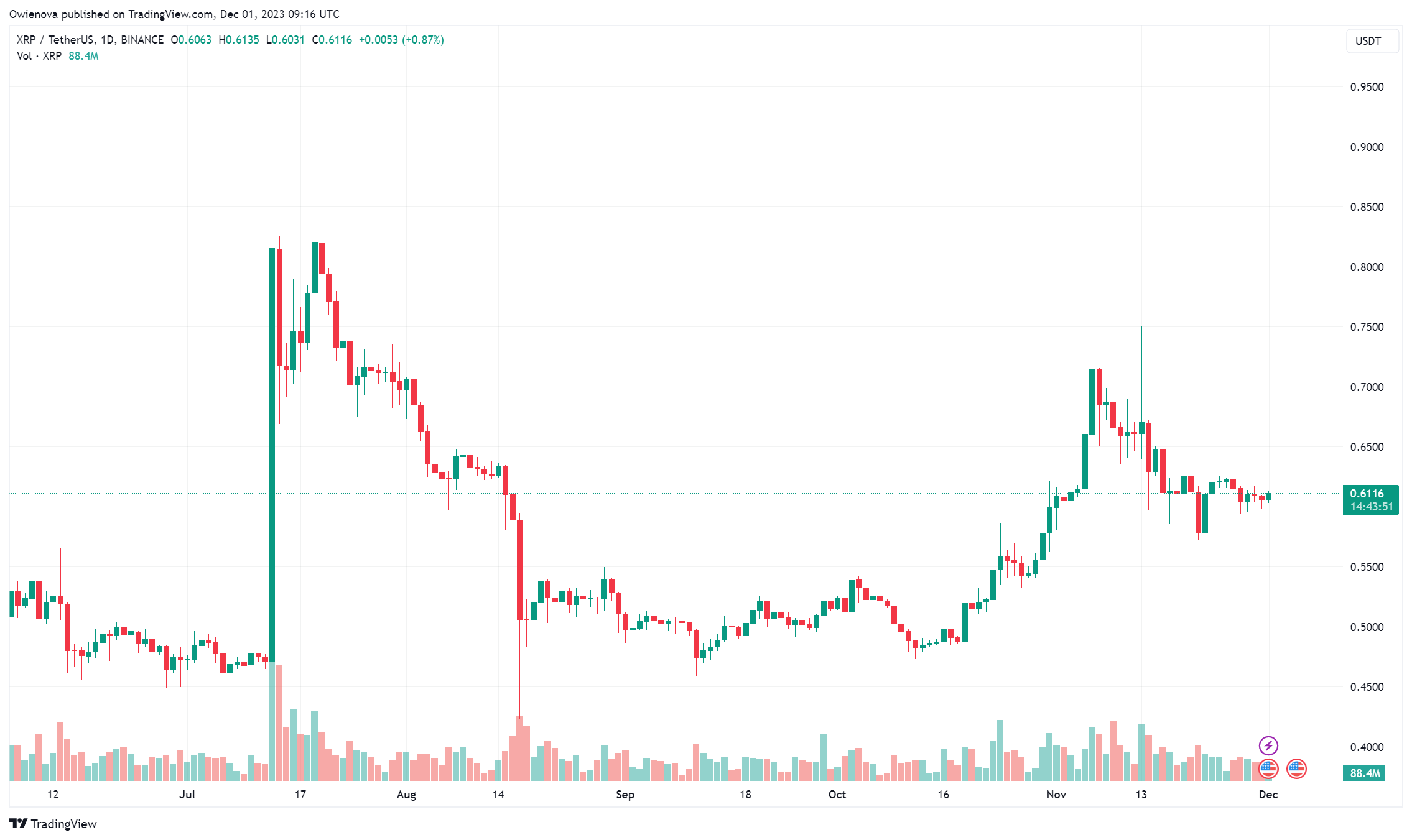 Ripple从托管储备中释放10亿XRP