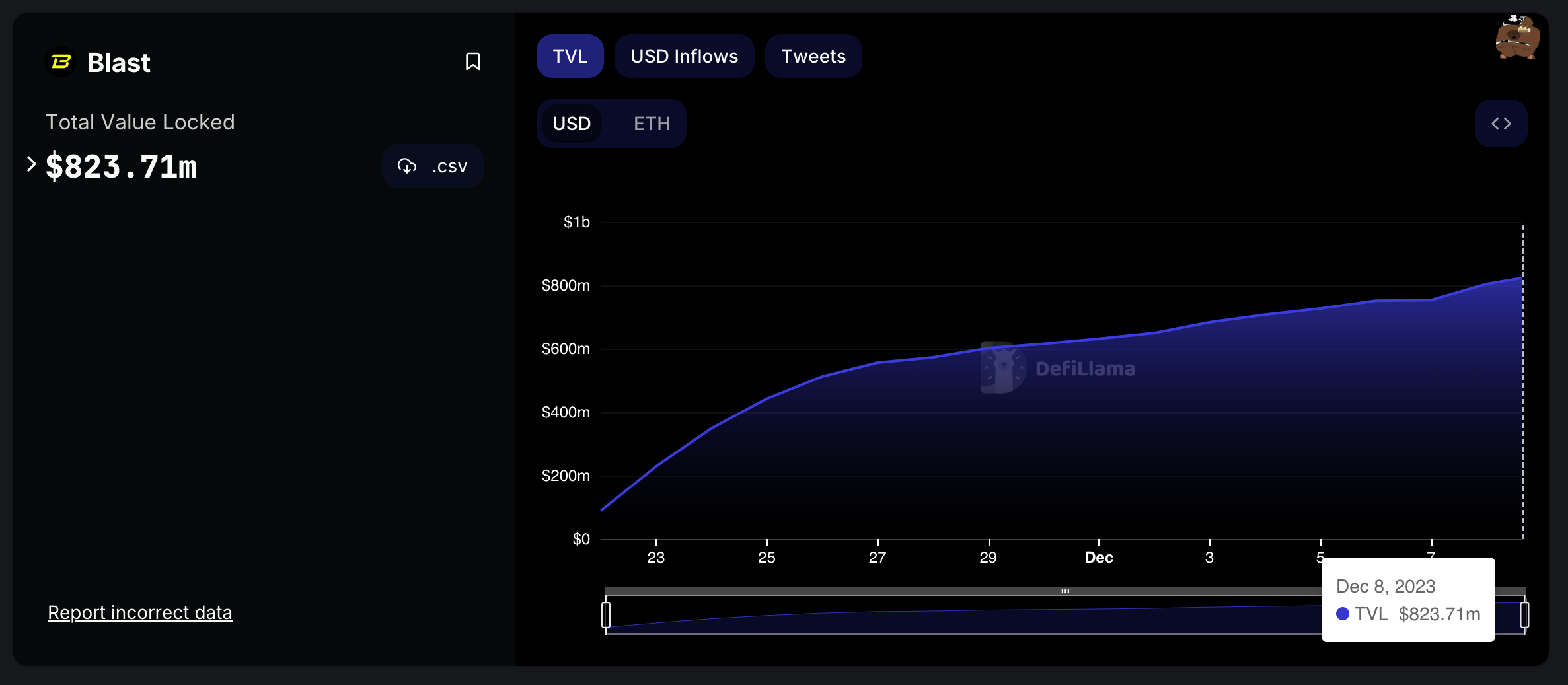 尽管存在缺陷和争议,Web3协议Blast的TVL仍达到8.23亿美元插图 尽管存在缺陷和争议,Web3协议Blast的TVL仍达到8.23亿美元
