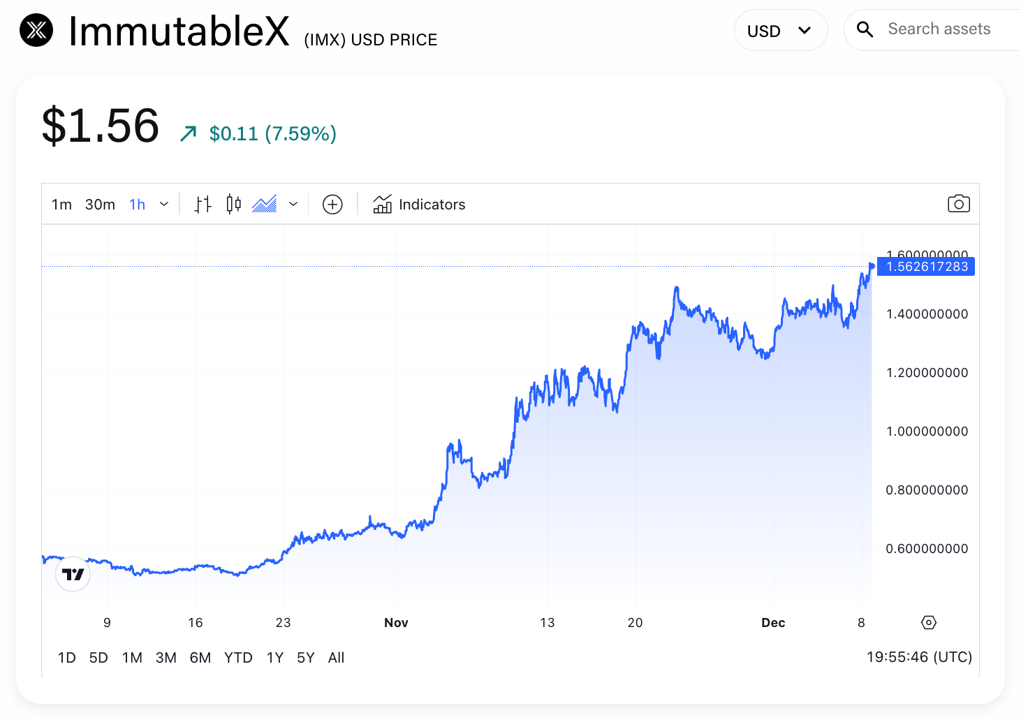 VanEck表示明年发布Illuvium等基于区块链的新视频游戏可能会提升价值,IMX代币飙升插图 VanEck表示明年发布Illuvium等基于区块链的新视频游戏可能会提升价值,IMX代币飙升