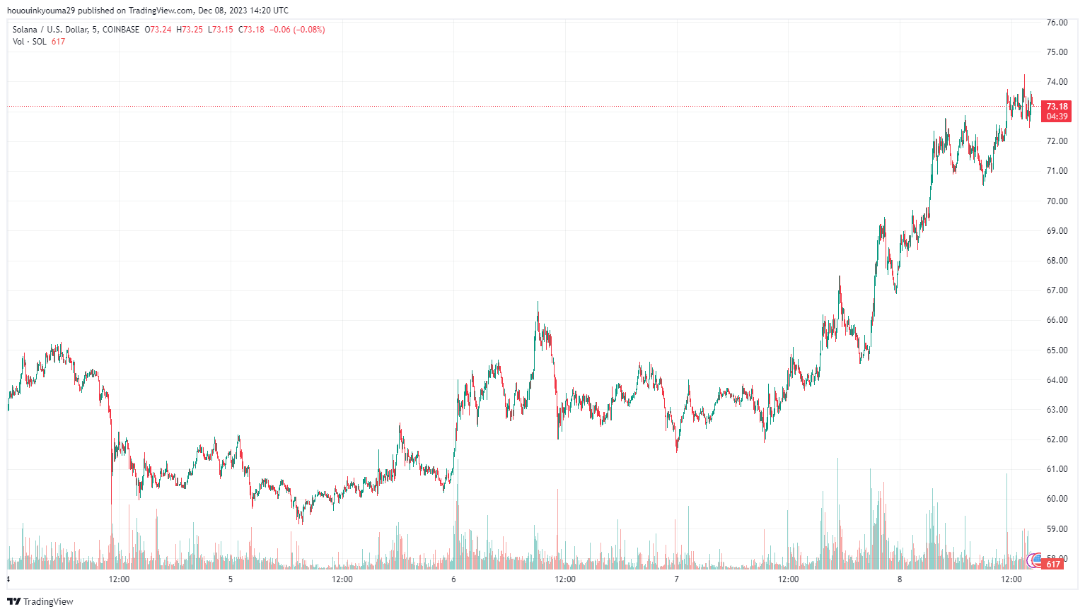 Solana飙升14%,但需注意巨鲸的抛售插图 Solana飙升14%,但需注意巨鲸的抛售