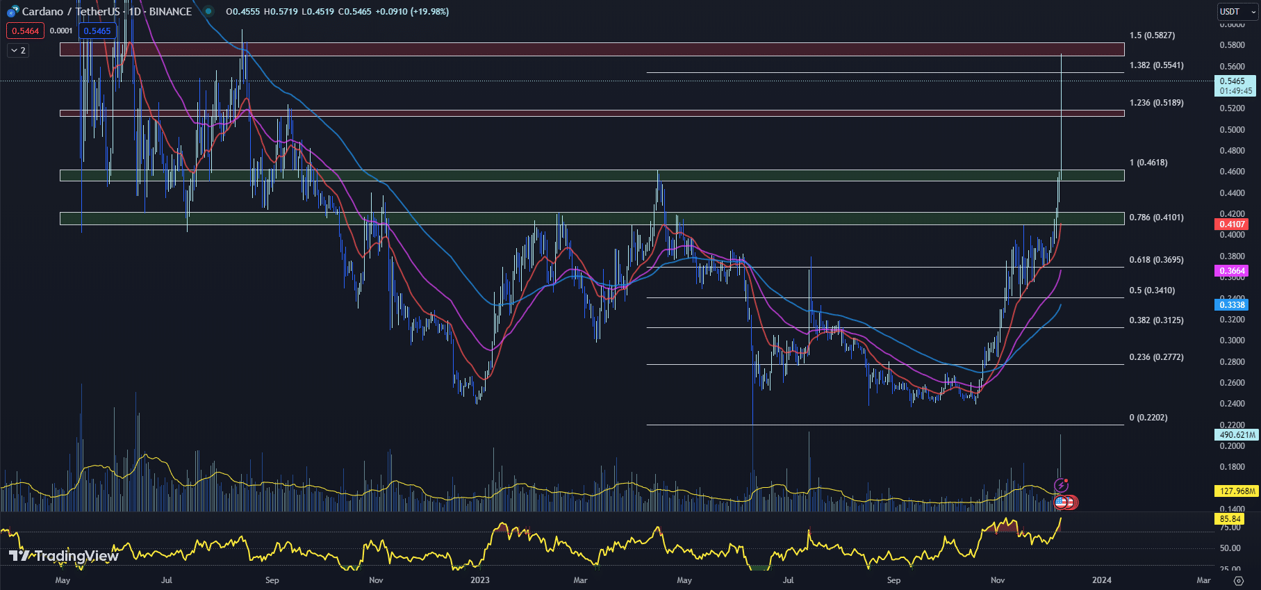 12月9日最值得购买的加密货币:Cardano、BONK、Pyth Network插图 12月9日最值得购买的加密货币:Cardano、BONK、Pyth Network