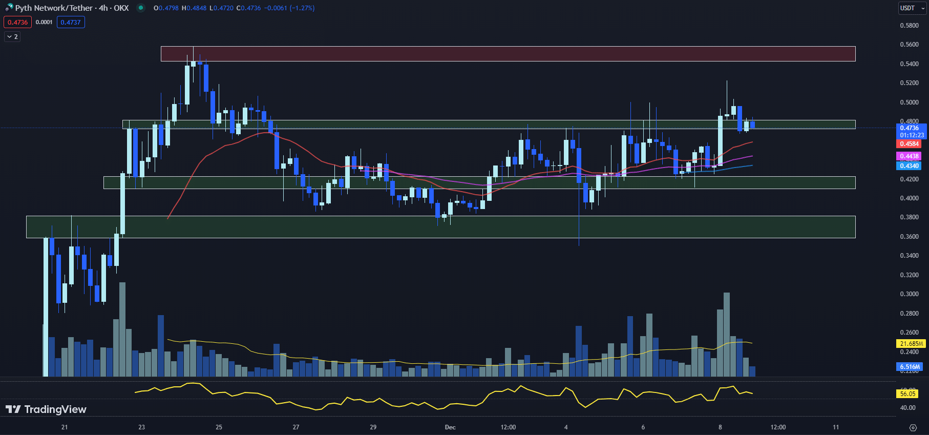12月9日最值得购买的加密货币:Cardano、BONK、Pyth Network插图2 12月9日最值得购买的加密货币:Cardano、BONK、Pyth Network
