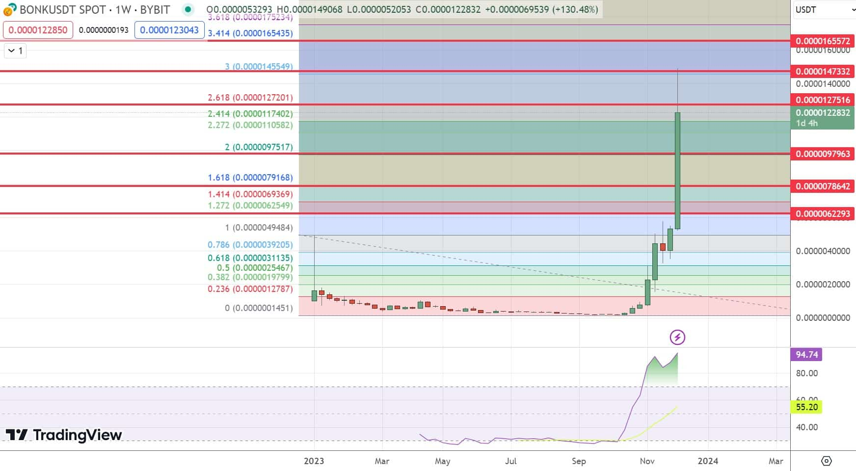Bonk价格预测30天内飙升1000%，它能超越DOGE和SHIB吗？