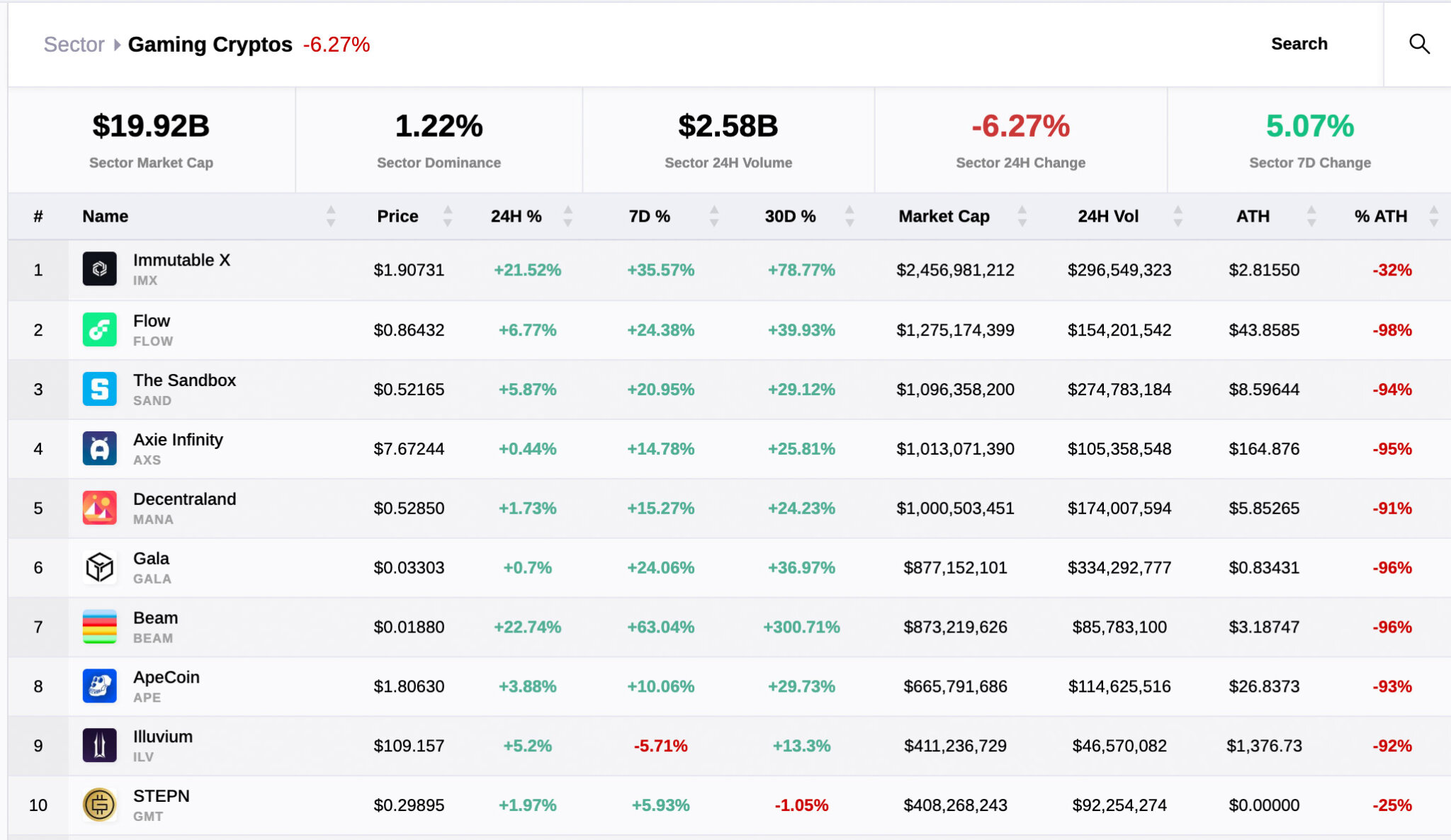 Web3游戏代币跑赢加密货币市场插图 Web3游戏代币跑赢加密货币市场
