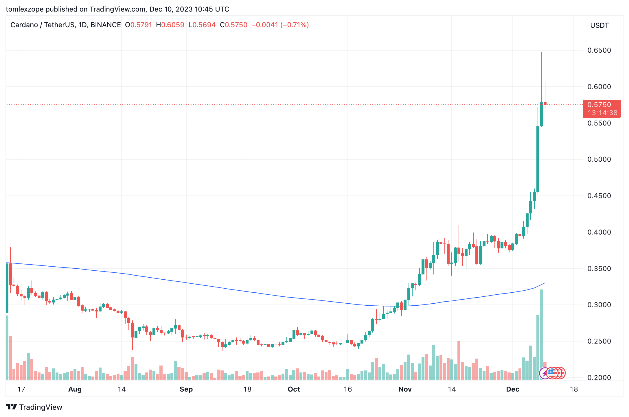 ADA币在触及18个月高点后经历大幅回调插图1 ADA币在触及18个月高点后经历大幅回调