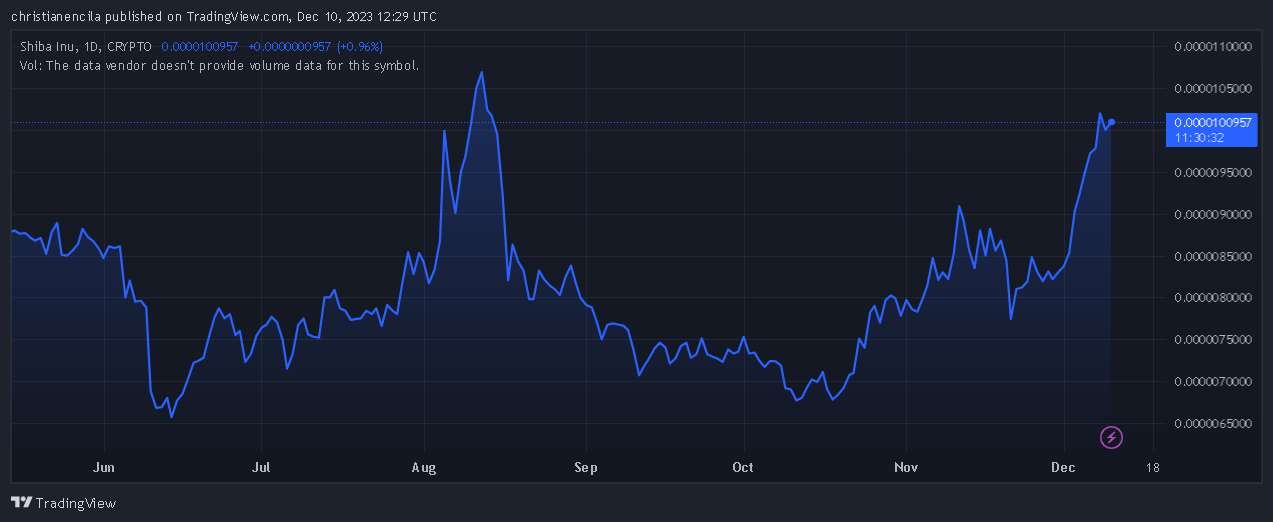 Shiba Inu首席开发人员确认将销毁价值超过120万美元的SHIB插图 Shiba Inu首席开发人员确认将销毁价值超过120万美元的SHIB