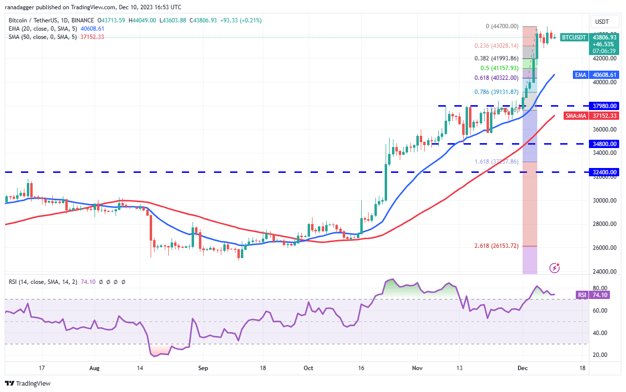 比特币多头冲向45000美元可能会给UNI、OP、TIA和STX带来助理插图1 比特币多头冲向45000美元可能会给UNI、OP、TIA和STX带来助理