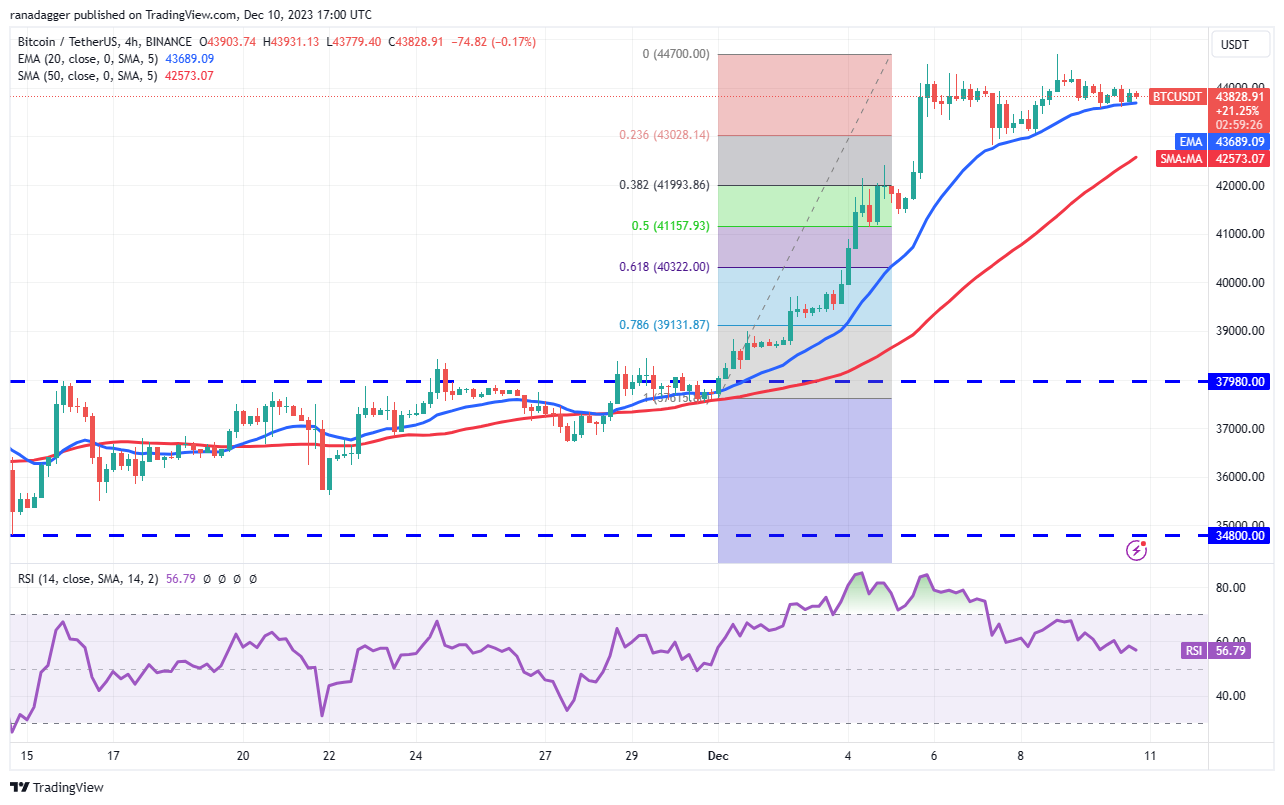 比特币多头冲向45000美元可能会给UNI、OP、TIA和STX带来助理插图2 比特币多头冲向45000美元可能会给UNI、OP、TIA和STX带来助理