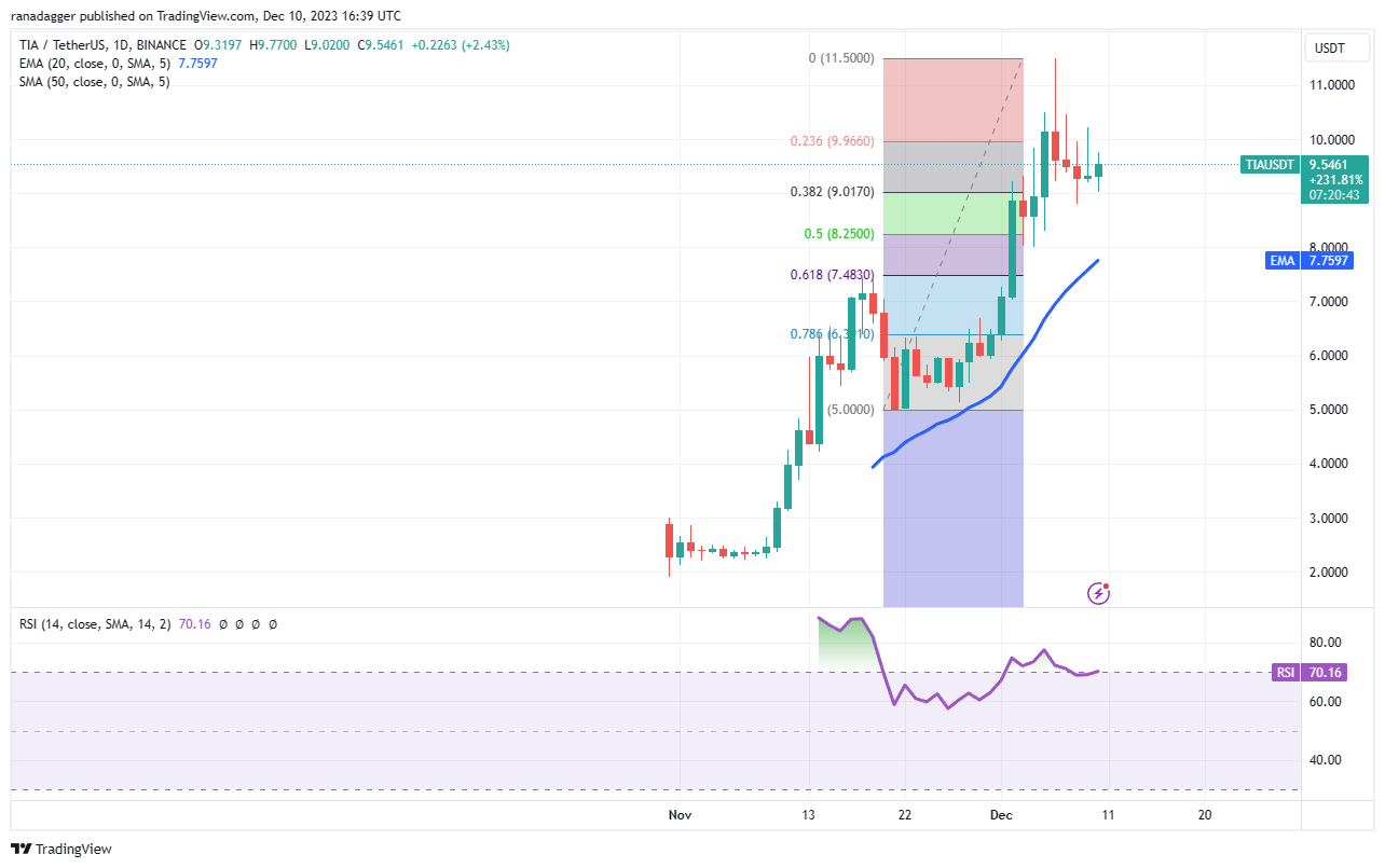 比特币多头冲向45000美元可能会给UNI、OP、TIA和STX带来助理插图7 比特币多头冲向45000美元可能会给UNI、OP、TIA和STX带来助理
