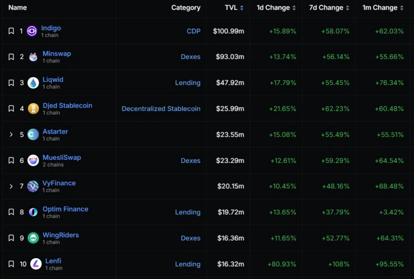 ADA币2023年实现150%的惊人增长:ADA行情上涨背后的原因是什么?插图2 ADA币2023年实现150%的惊人增长:ADA行情上涨背后的原因是什么?