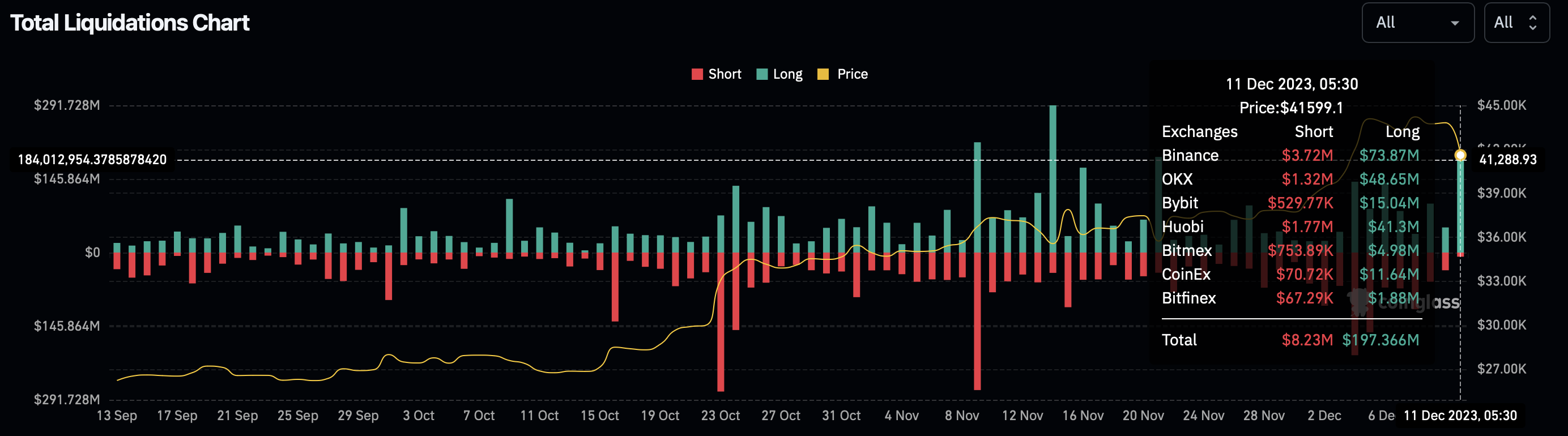 在美国CPI和利率出台之前,比特币暴跌导致3.1亿美元头寸遭平仓插图 在美国CPI和利率出台之前,比特币暴跌导致3.1亿美元头寸遭平仓