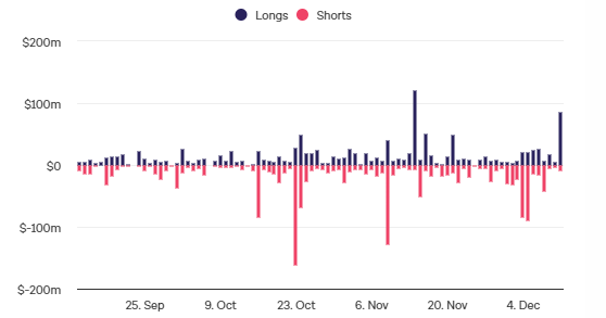 随着比特币和以太币的下跌，今天多头清算飙升至3.2亿美元