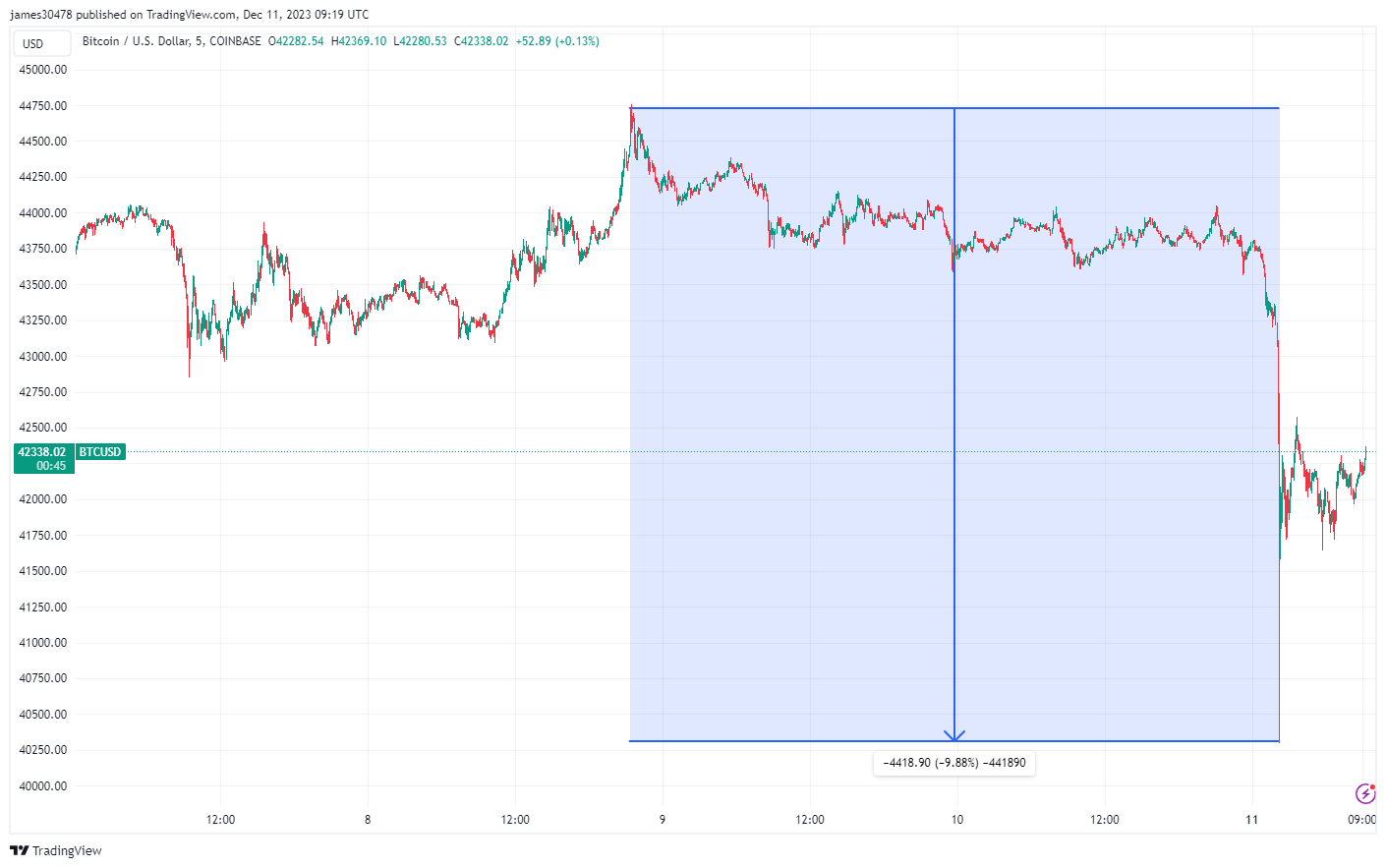 比特币持仓量在24小时内下降5%插图 比特币持仓量在24小时内下降5%