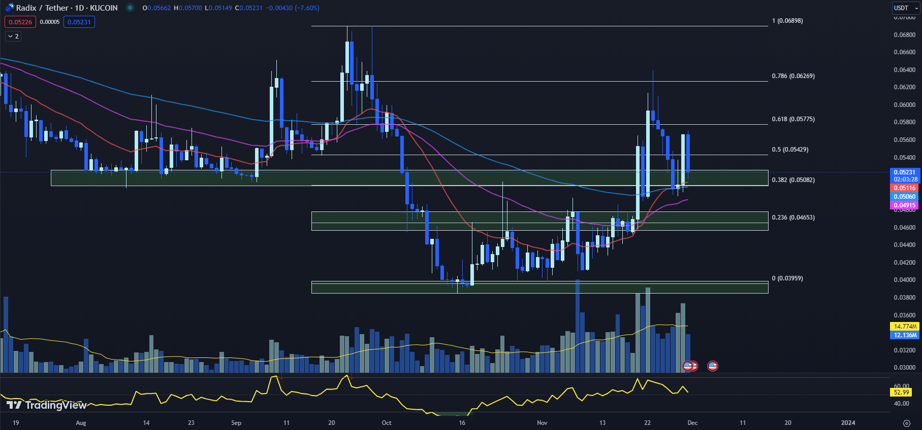 12月1日最值得购买的加密货币:IOTA、Radix、Theta Network插图1 12月1日最值得购买的加密货币:IOTA、Radix、Theta Network