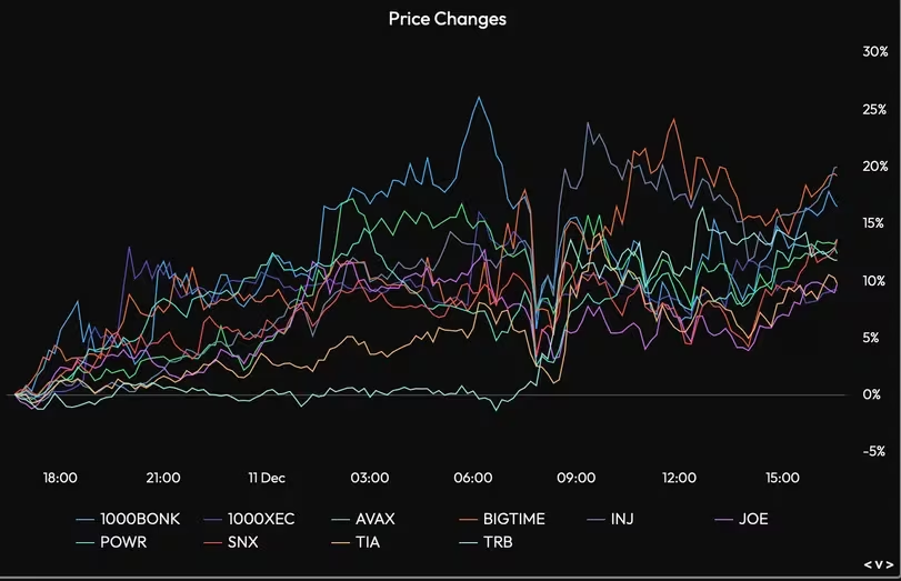 区块链热点:比特币从上周的年度高点跌至4.2万美元插图 区块链热点:比特币从上周的年度高点跌至4.2万美元