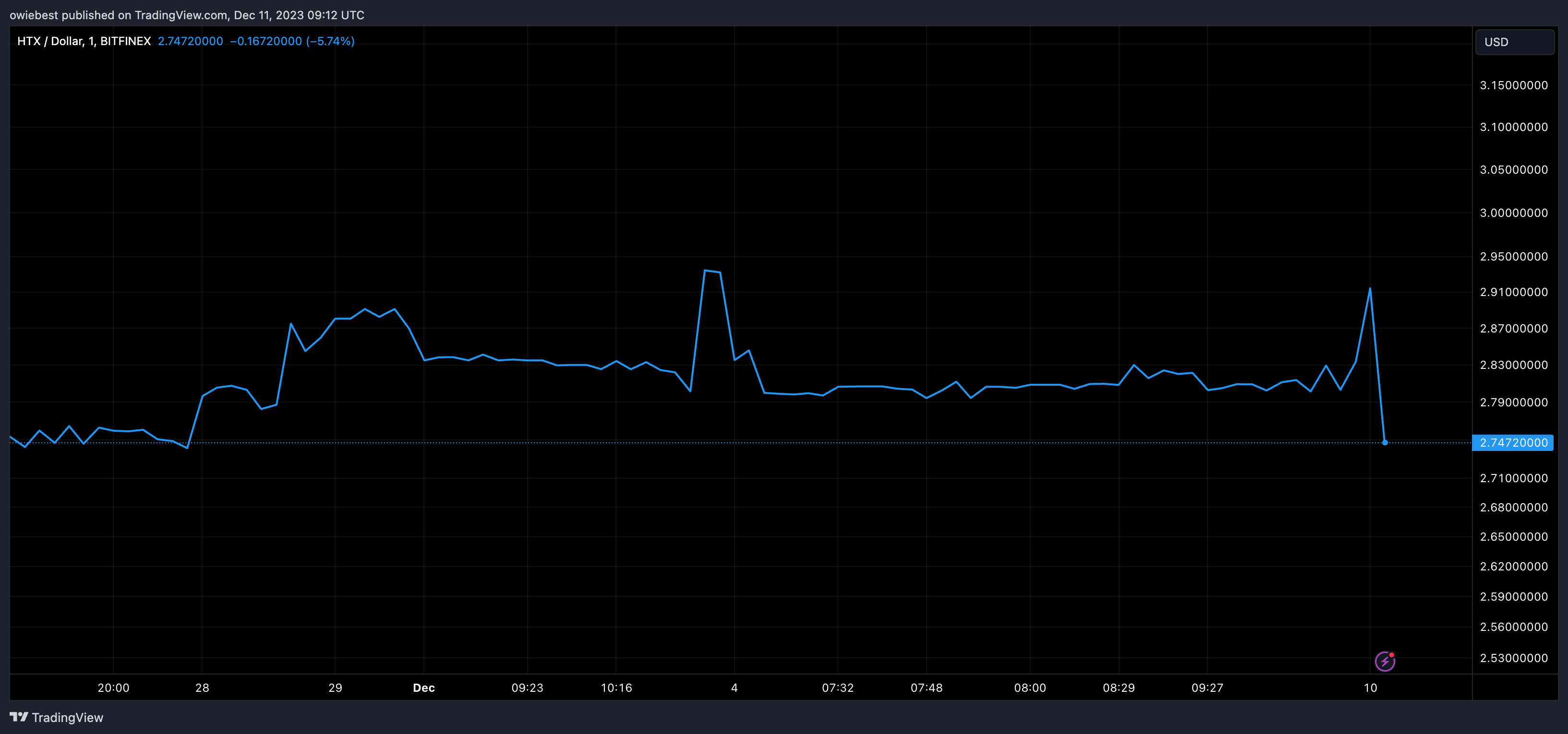 HTX交易所因2亿美元的资产流出引发挤兑担忧插图 HTX交易所因2亿美元的资产流出引发挤兑担忧