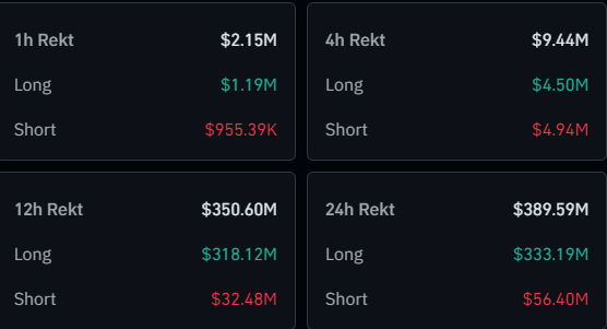 比特币空头反击:3.33亿美元的加密货币多头被清算插图 比特币空头反击:3.33亿美元的加密货币多头被清算