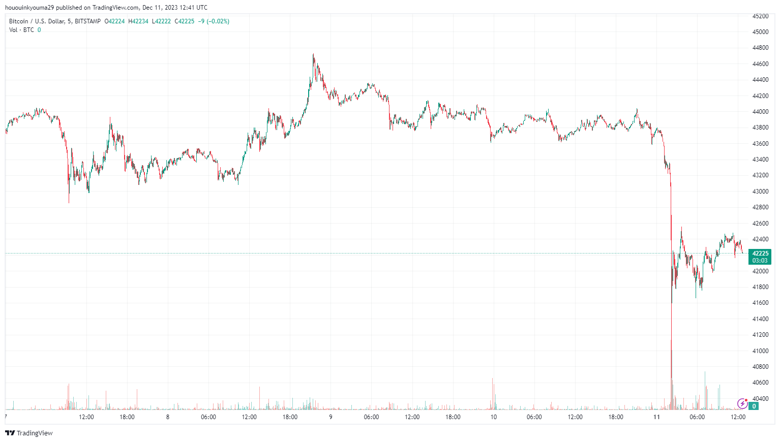 比特币空头反击:3.33亿美元的加密货币多头被清算插图1 比特币空头反击:3.33亿美元的加密货币多头被清算