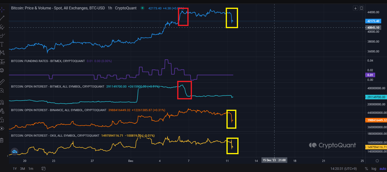 比特币空头反击:3.33亿美元的加密货币多头被清算插图3 比特币空头反击:3.33亿美元的加密货币多头被清算