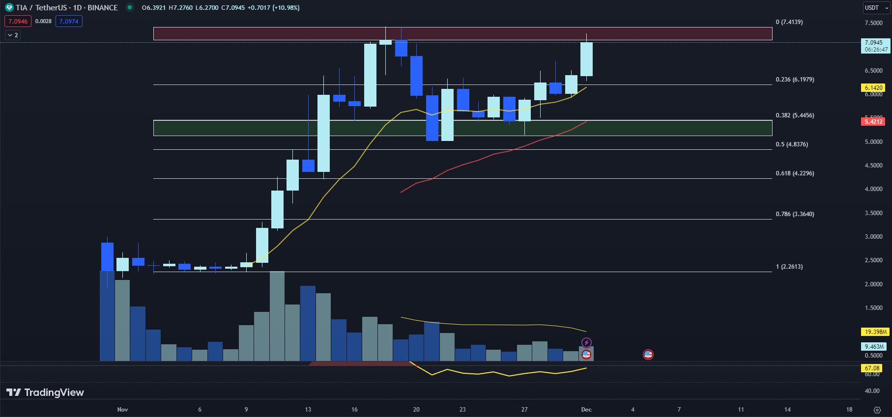 12月2日最值得购买的加密货币:Celestia、Immutable、Blur插图 12月2日最值得购买的加密货币:Celestia、Immutable、Blur