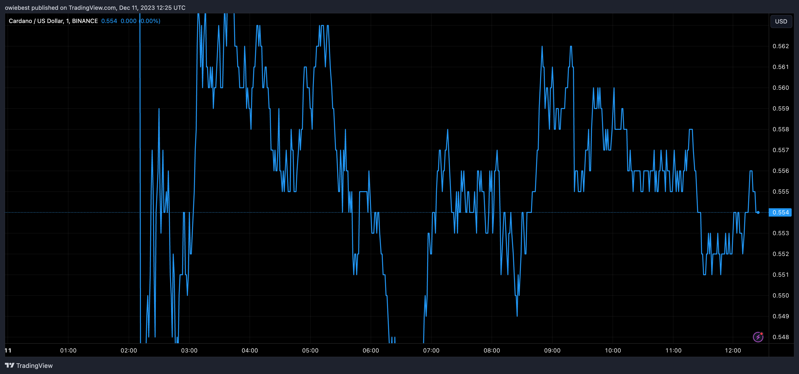分析师预测Cardano(ADA)在大规模网络活动中将上涨至10美元插图 分析师预测Cardano(ADA)在大规模网络活动中将上涨至10美元