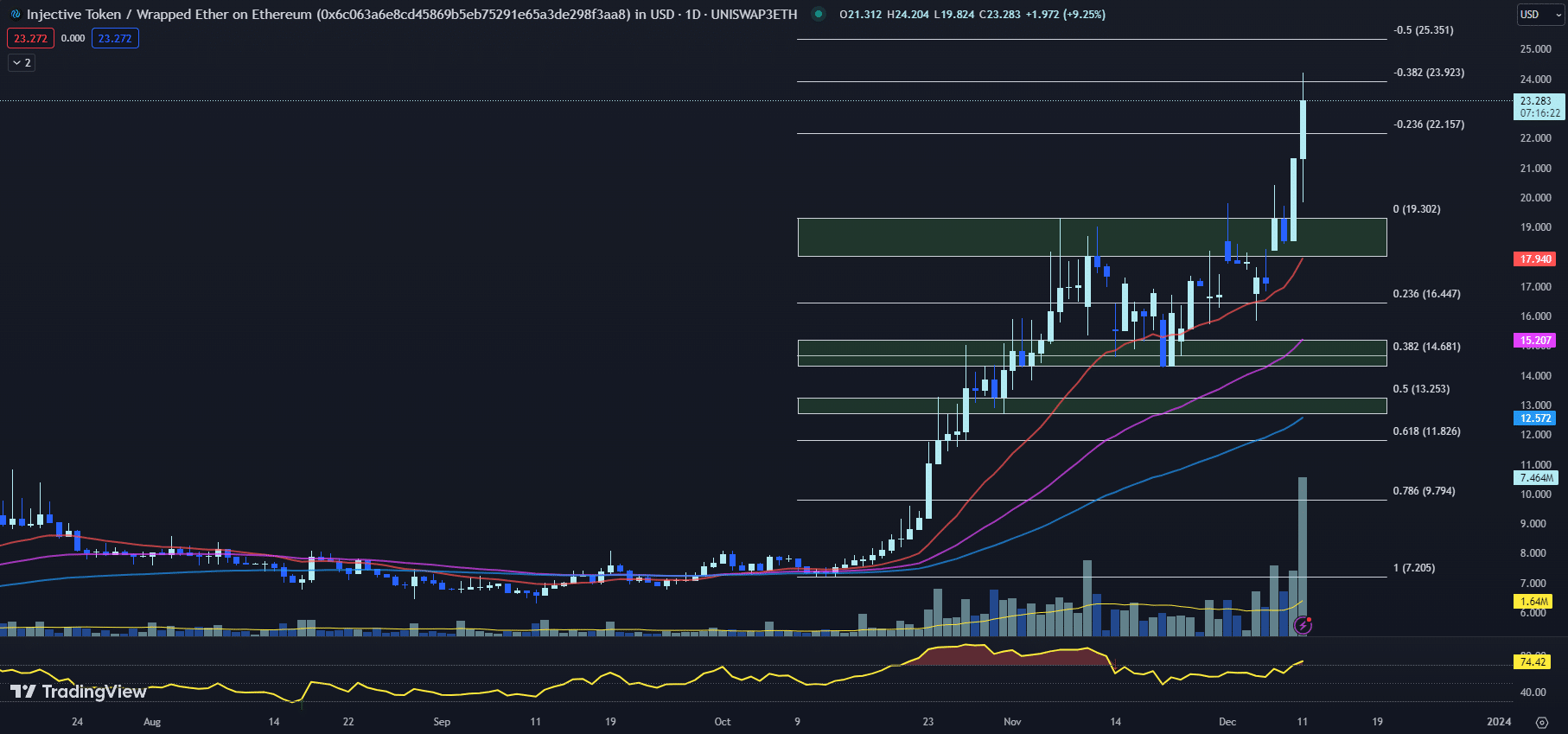 12月12日Uniswap上涨幅最大的加密货币:INJ、PRIME、IMX插图 12月12日Uniswap上涨幅最大的加密货币:INJ、PRIME、IMX