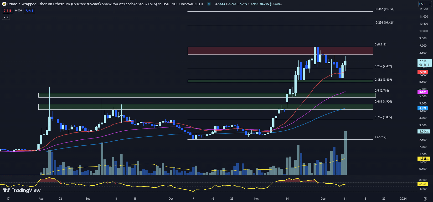 12月12日Uniswap上涨幅最大的加密货币:INJ、PRIME、IMX插图1 12月12日Uniswap上涨幅最大的加密货币:INJ、PRIME、IMX