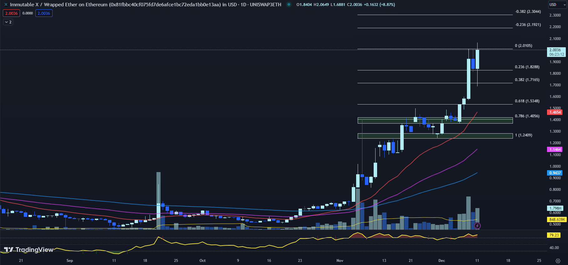 12月12日Uniswap上涨幅最大的加密货币:INJ、PRIME、IMX插图2 12月12日Uniswap上涨幅最大的加密货币:INJ、PRIME、IMX