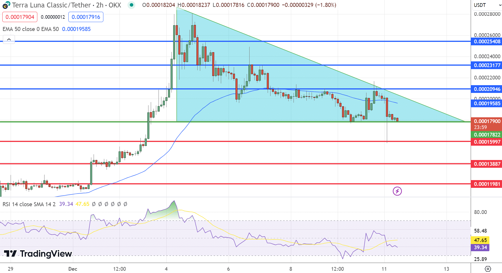 LUNC在7天内下跌30%,逢低买入的时机?插图 LUNC在7天内下跌30%,逢低买入的时机?