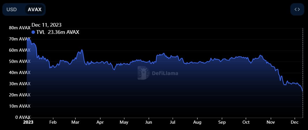 随着AVAX币上涨,Avalanche DeFi协议触及9个月新高插图 随着AVAX币上涨,Avalanche DeFi协议触及9个月新高