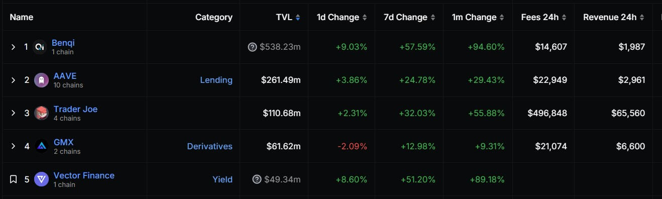 随着AVAX币上涨,Avalanche DeFi协议触及9个月新高插图1 随着AVAX币上涨,Avalanche DeFi协议触及9个月新高