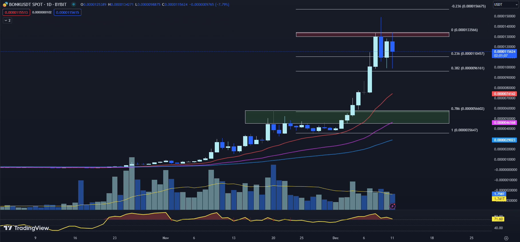 12月12日最值得购买的加密货币:Bonk、BitTorrent、Injective插图 12月12日最值得购买的加密货币:Bonk、BitTorrent、Injective