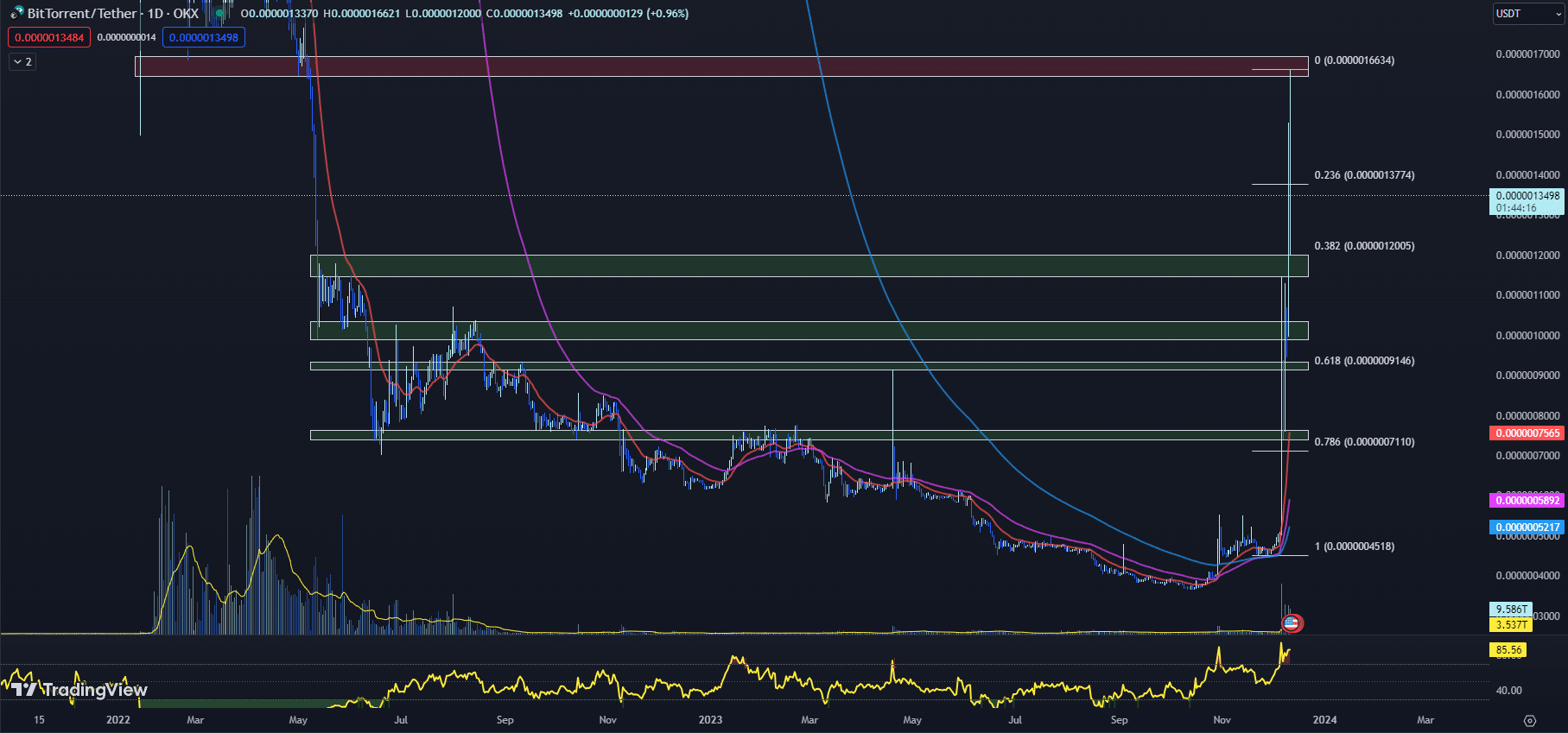 12月12日最值得购买的加密货币:Bonk、BitTorrent、Injective插图1 12月12日最值得购买的加密货币:Bonk、BitTorrent、Injective